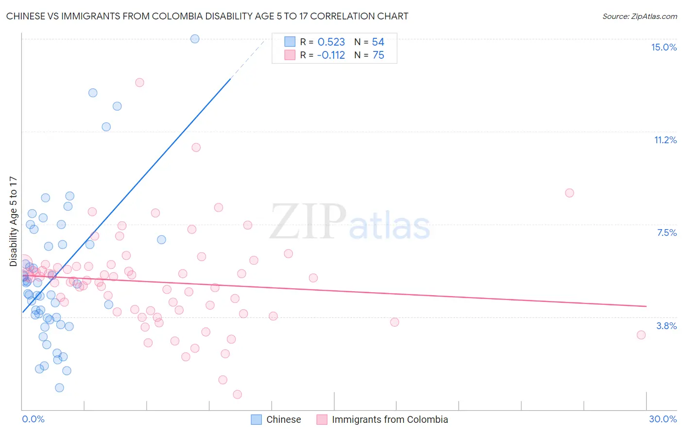 Chinese vs Immigrants from Colombia Disability Age 5 to 17