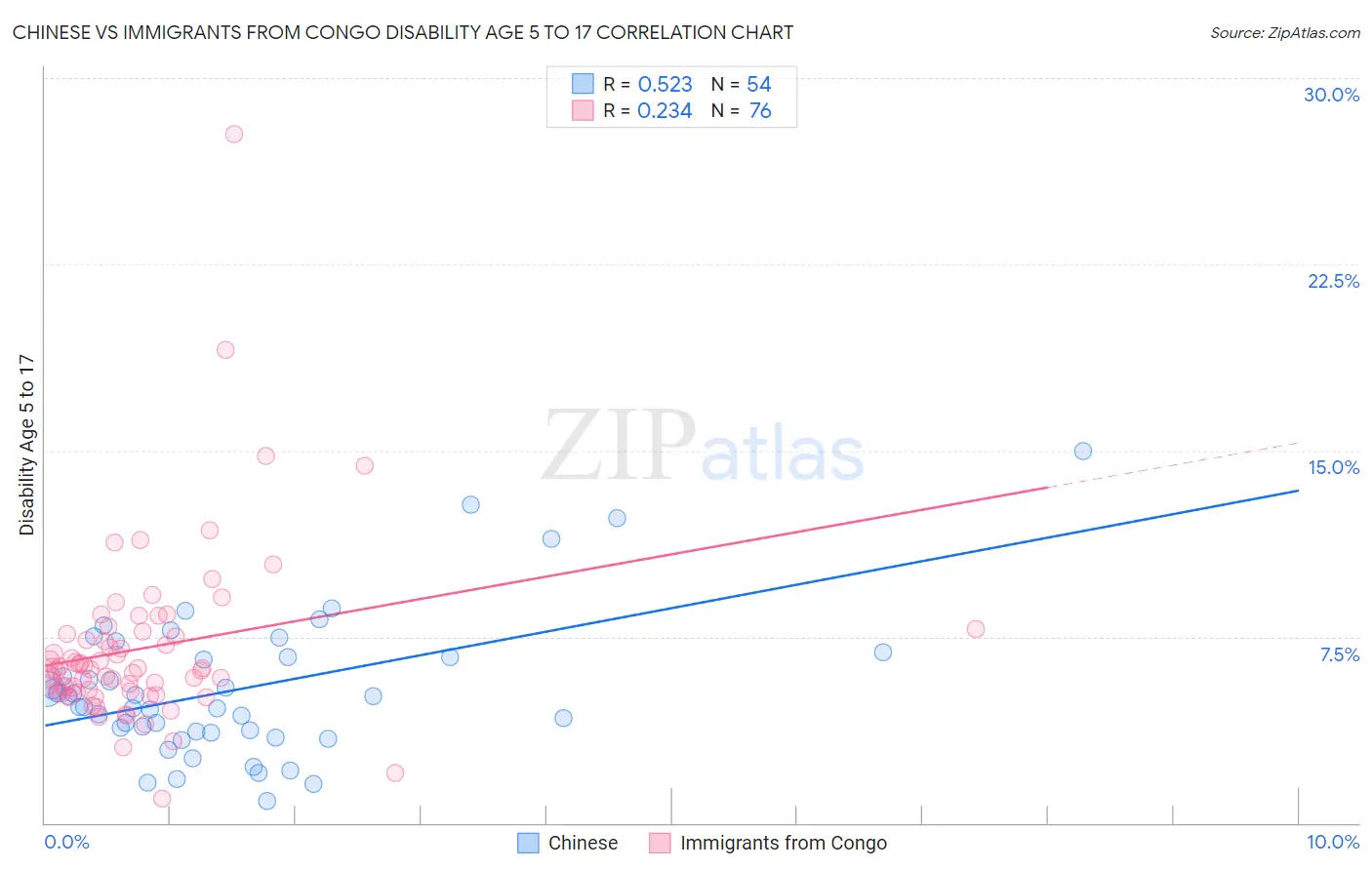 Chinese vs Immigrants from Congo Disability Age 5 to 17