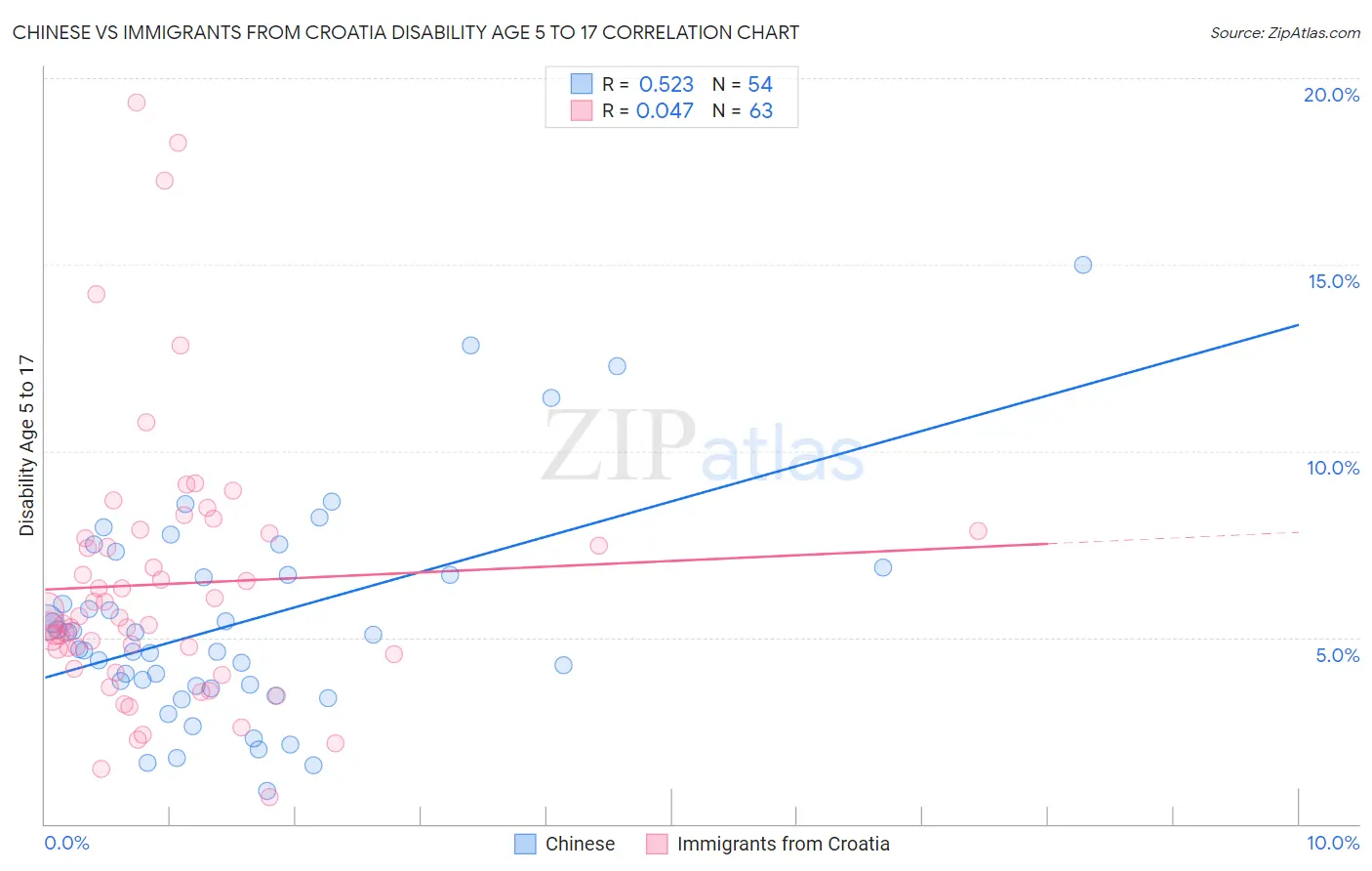 Chinese vs Immigrants from Croatia Disability Age 5 to 17