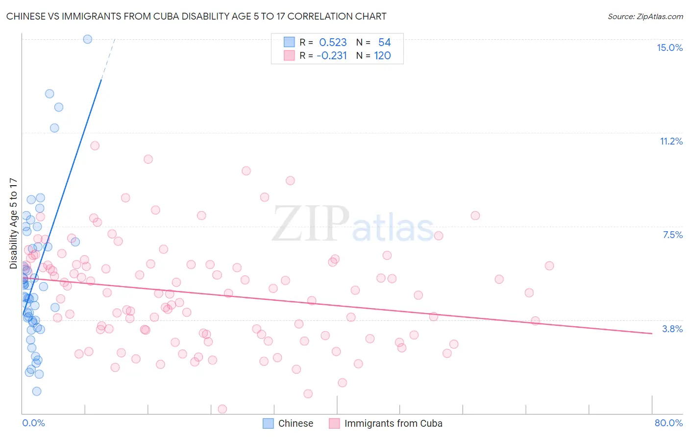 Chinese vs Immigrants from Cuba Disability Age 5 to 17