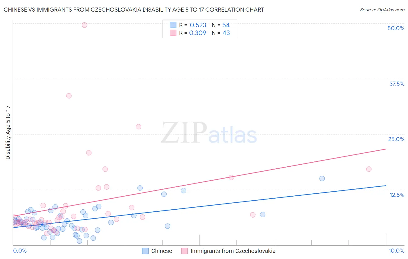 Chinese vs Immigrants from Czechoslovakia Disability Age 5 to 17