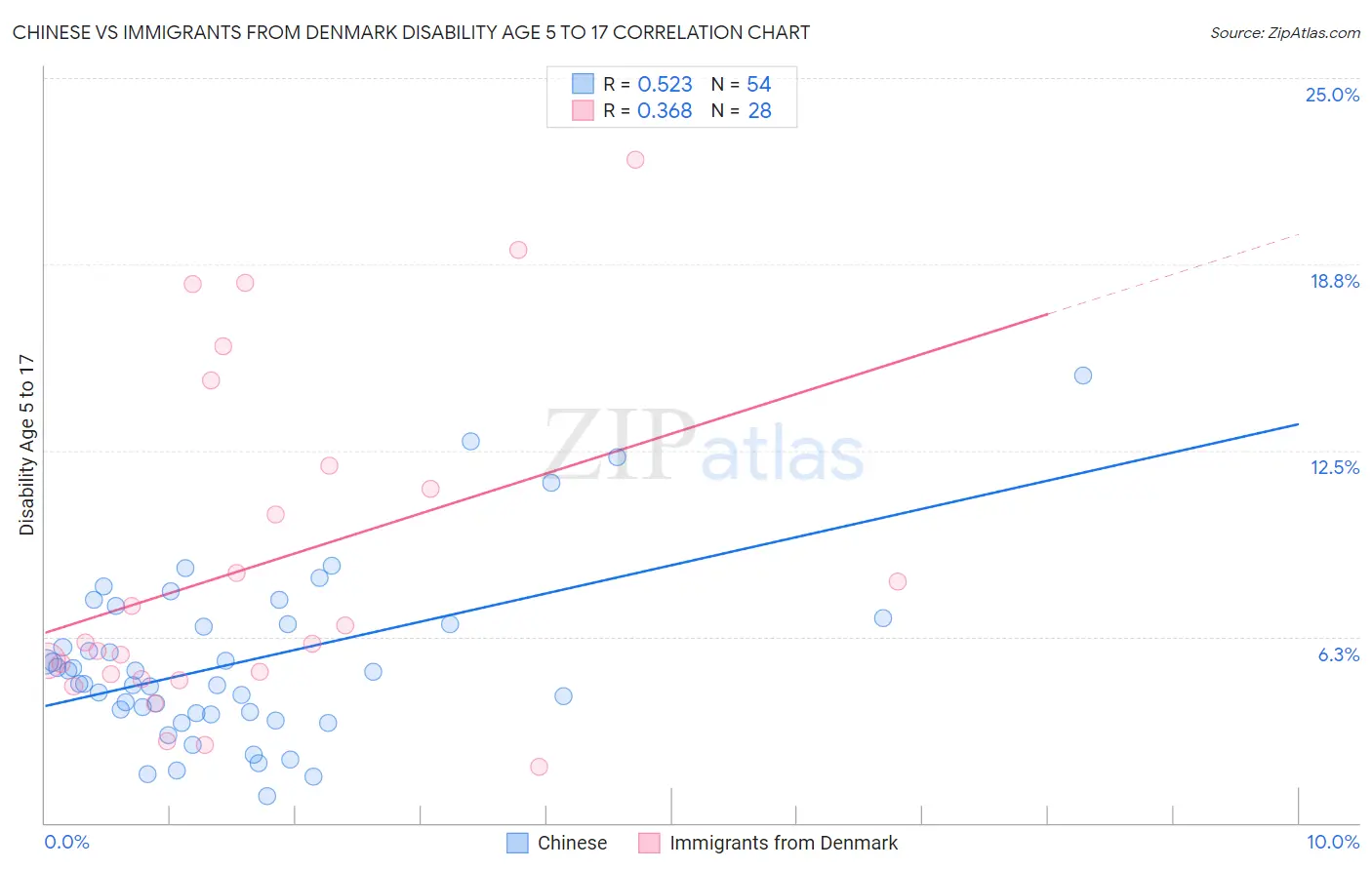 Chinese vs Immigrants from Denmark Disability Age 5 to 17