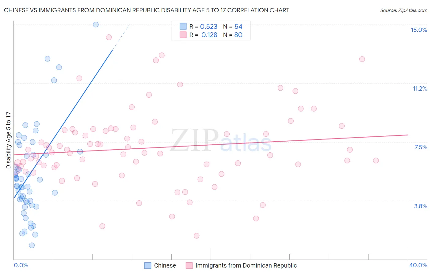 Chinese vs Immigrants from Dominican Republic Disability Age 5 to 17