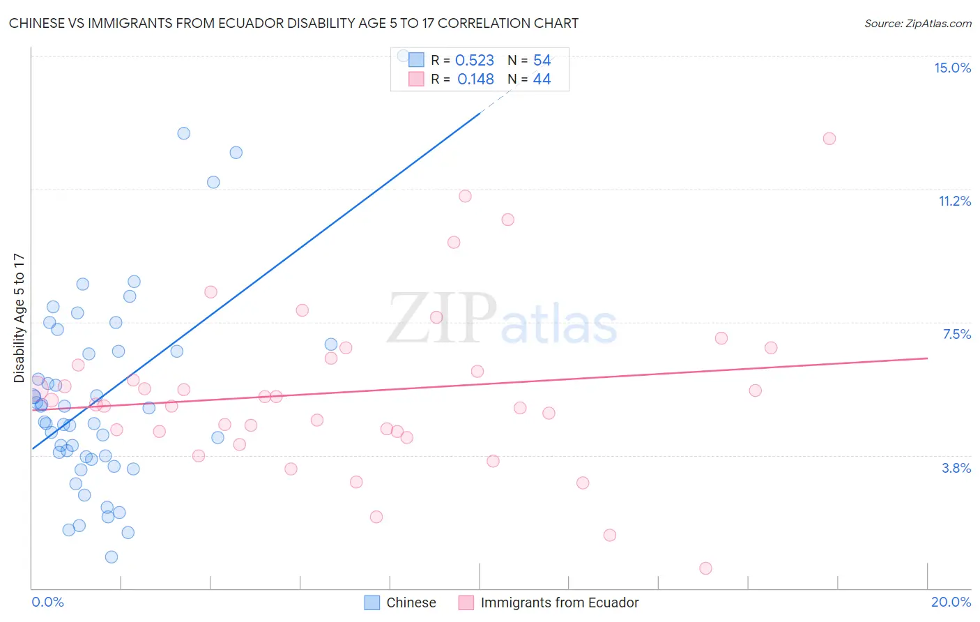 Chinese vs Immigrants from Ecuador Disability Age 5 to 17