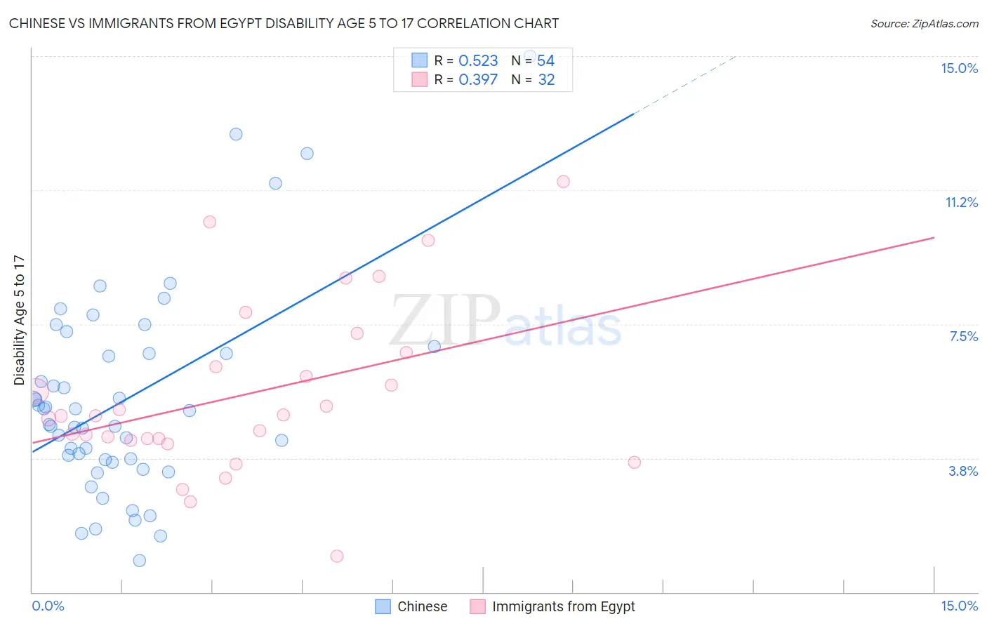 Chinese vs Immigrants from Egypt Disability Age 5 to 17