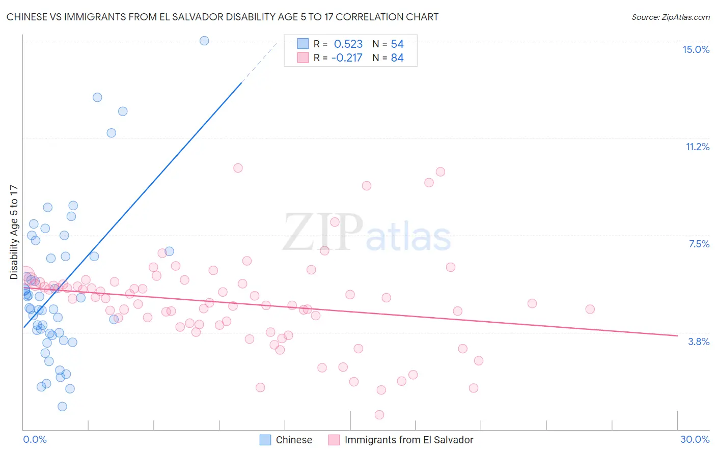 Chinese vs Immigrants from El Salvador Disability Age 5 to 17
