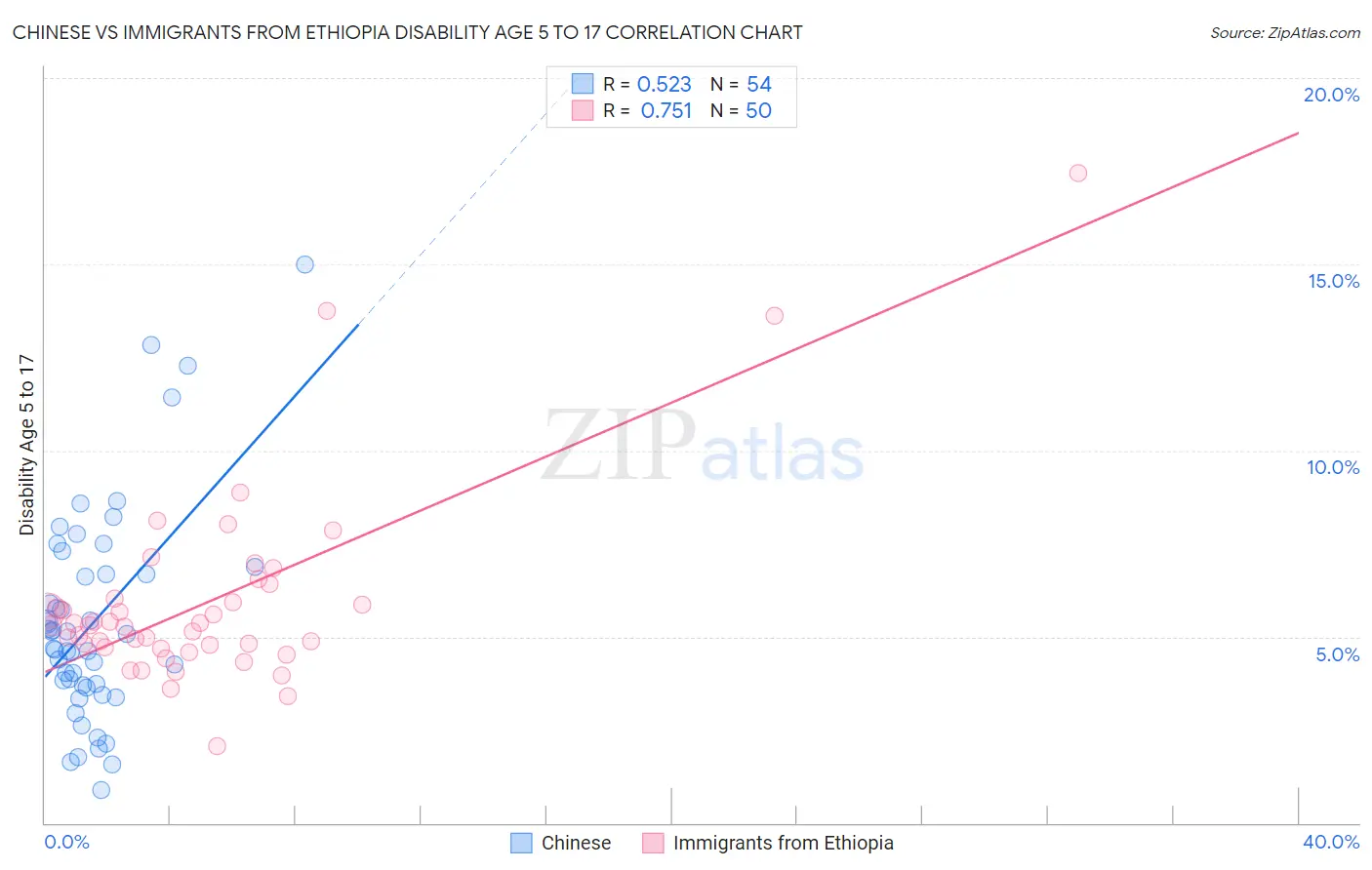 Chinese vs Immigrants from Ethiopia Disability Age 5 to 17