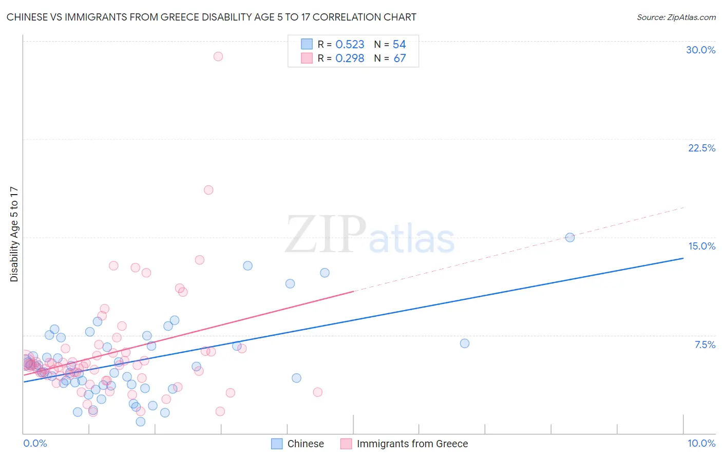 Chinese vs Immigrants from Greece Disability Age 5 to 17