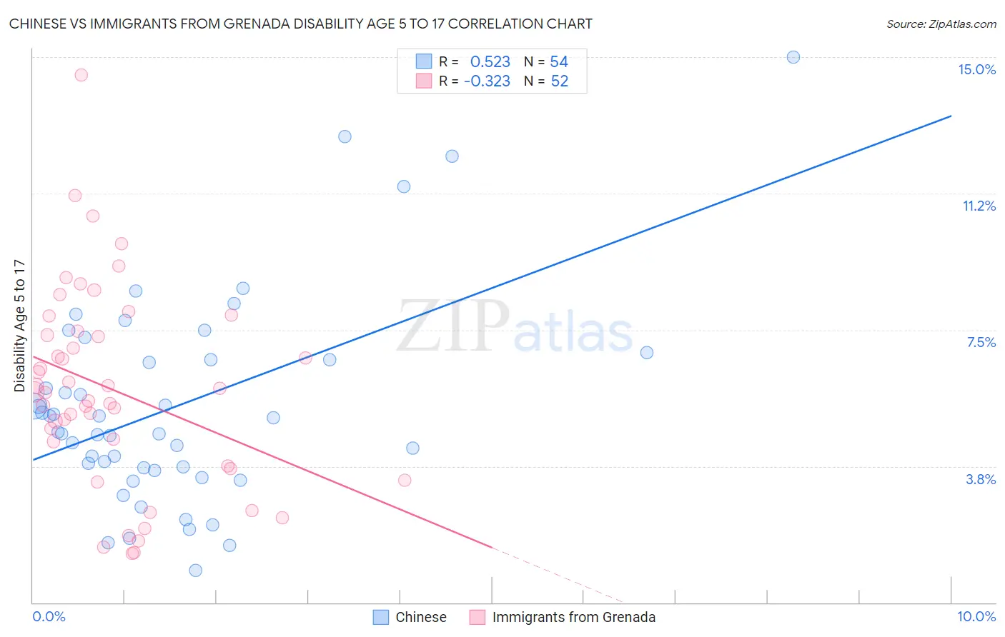 Chinese vs Immigrants from Grenada Disability Age 5 to 17