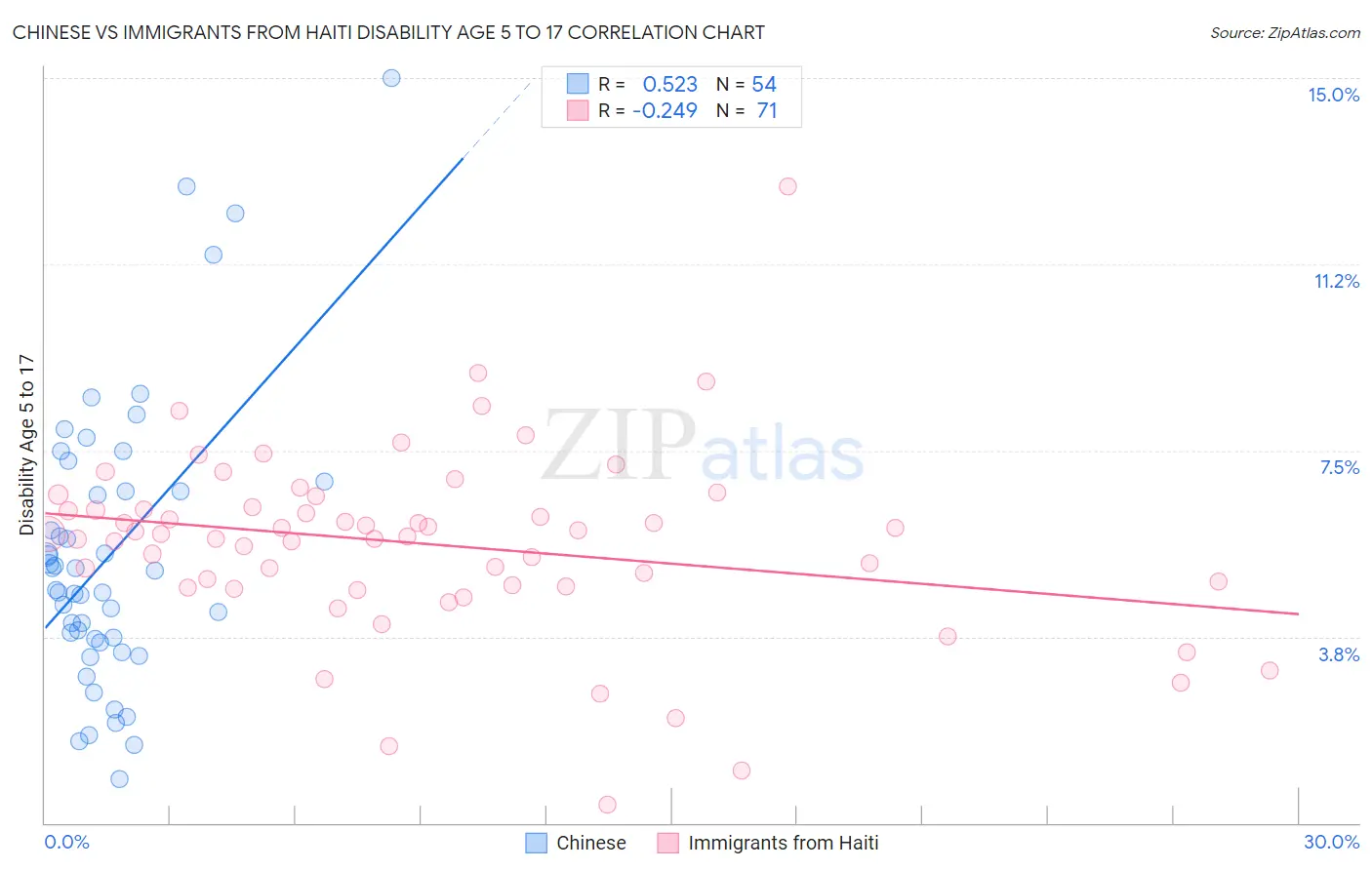 Chinese vs Immigrants from Haiti Disability Age 5 to 17