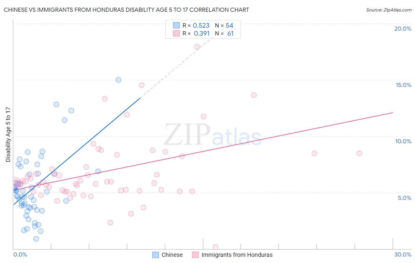 Chinese vs Immigrants from Honduras Disability Age 5 to 17