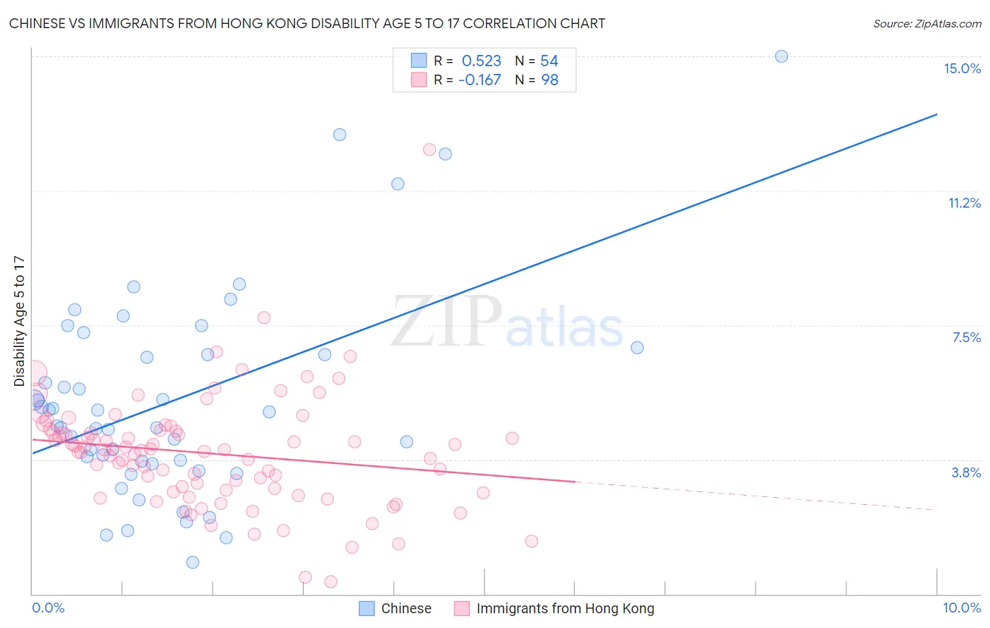 Chinese vs Immigrants from Hong Kong Disability Age 5 to 17