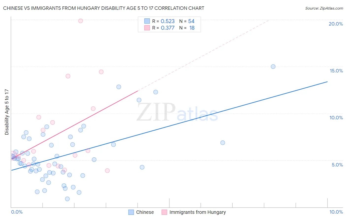 Chinese vs Immigrants from Hungary Disability Age 5 to 17