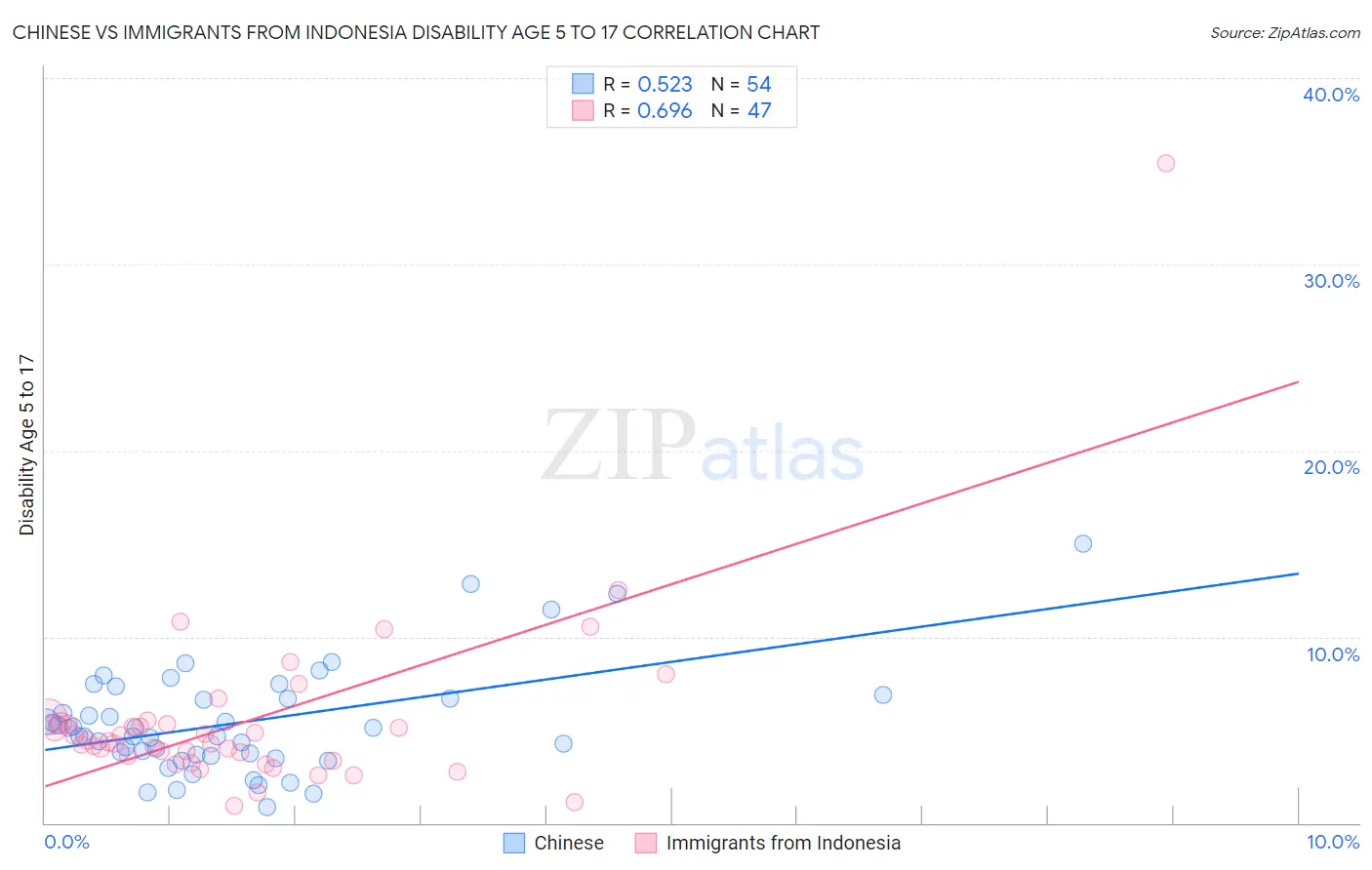 Chinese vs Immigrants from Indonesia Disability Age 5 to 17