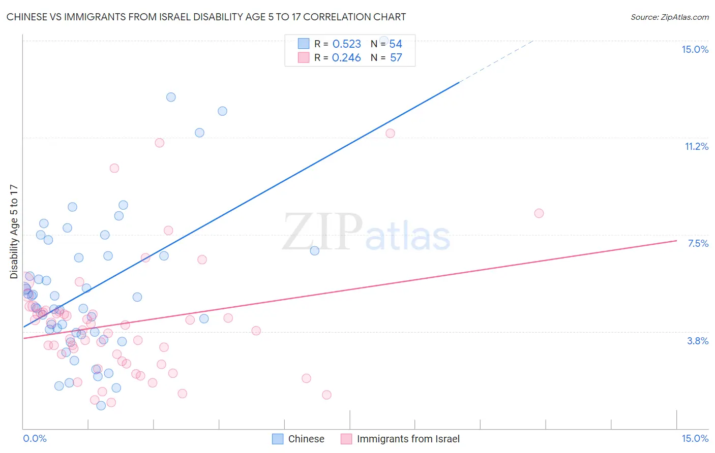 Chinese vs Immigrants from Israel Disability Age 5 to 17