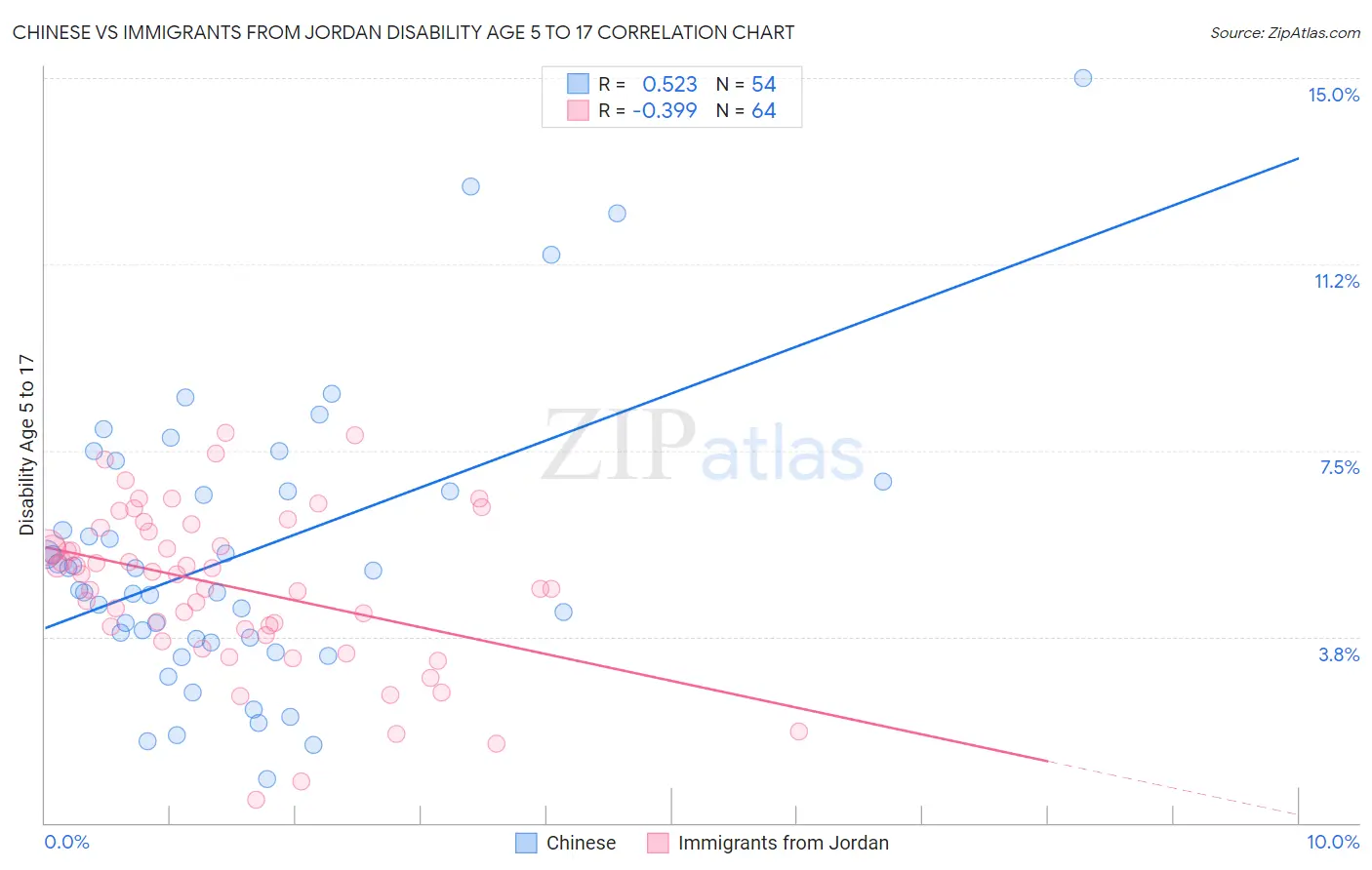 Chinese vs Immigrants from Jordan Disability Age 5 to 17
