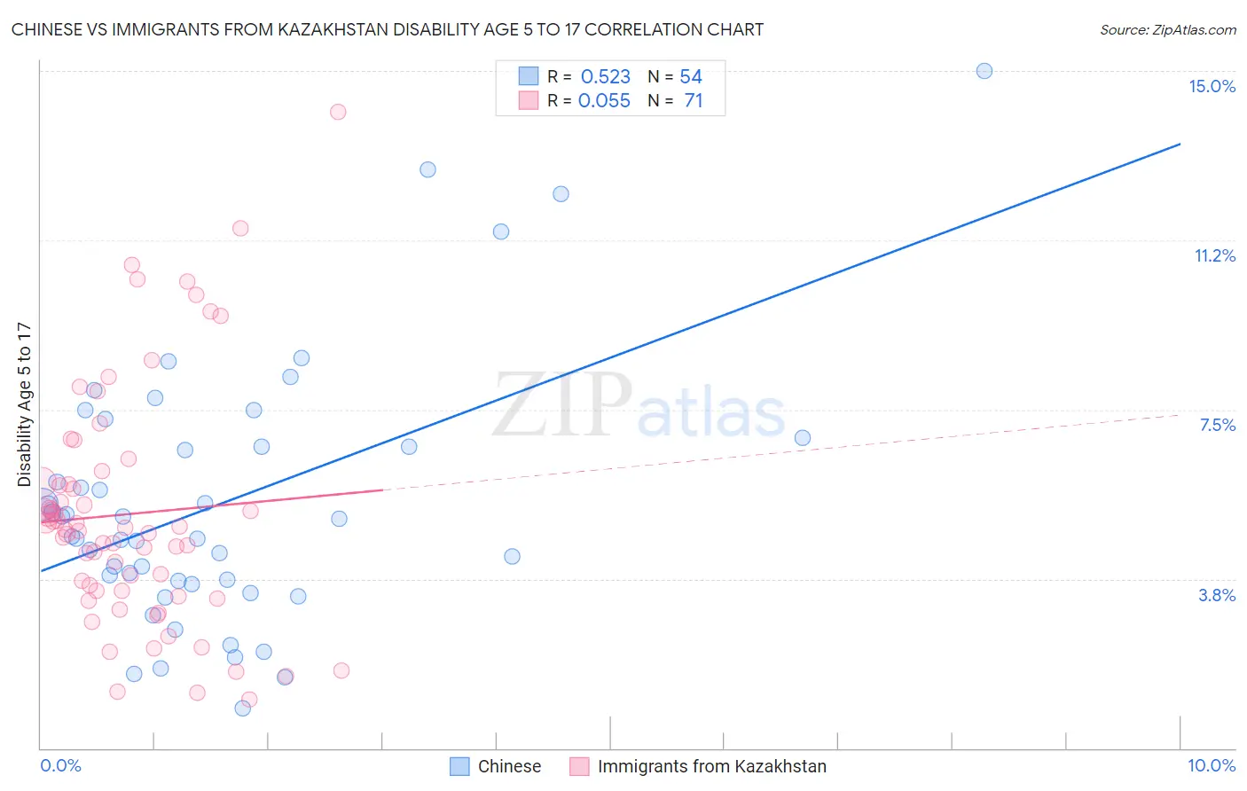 Chinese vs Immigrants from Kazakhstan Disability Age 5 to 17