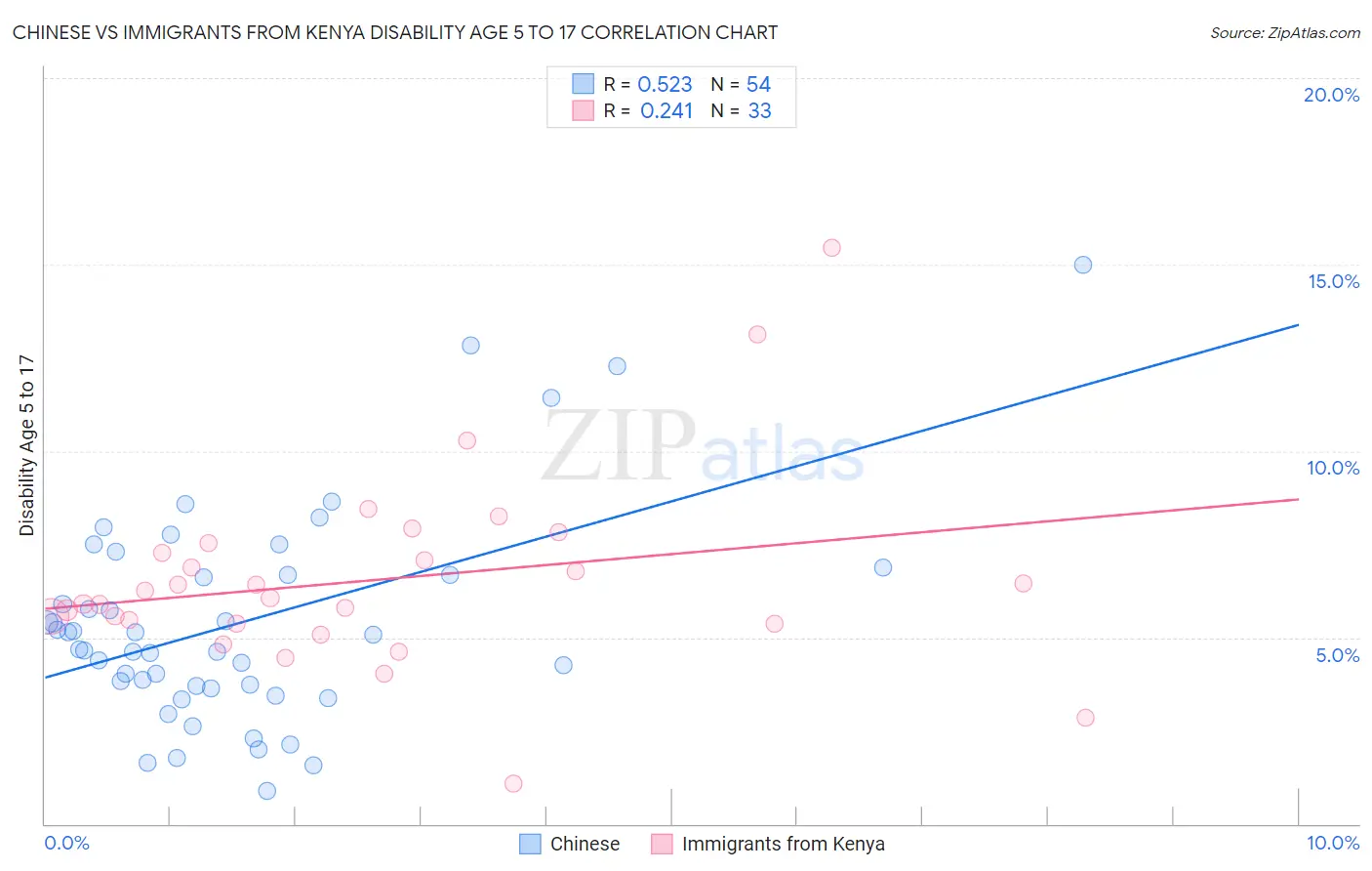Chinese vs Immigrants from Kenya Disability Age 5 to 17