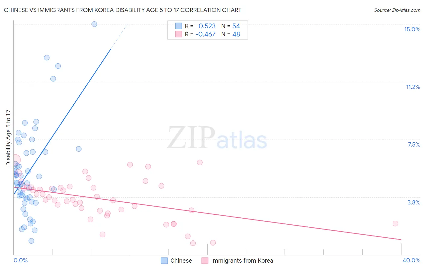 Chinese vs Immigrants from Korea Disability Age 5 to 17