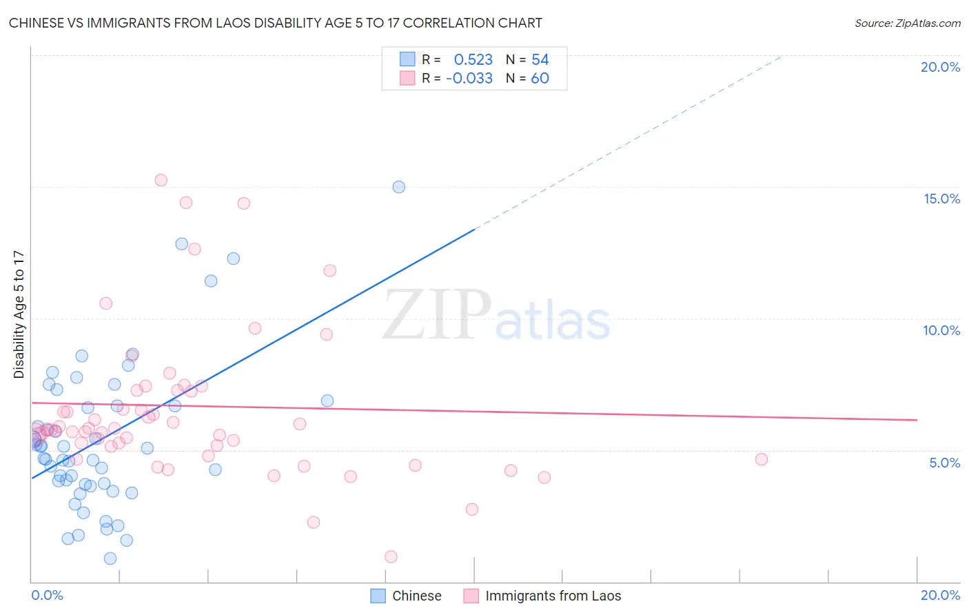 Chinese vs Immigrants from Laos Disability Age 5 to 17