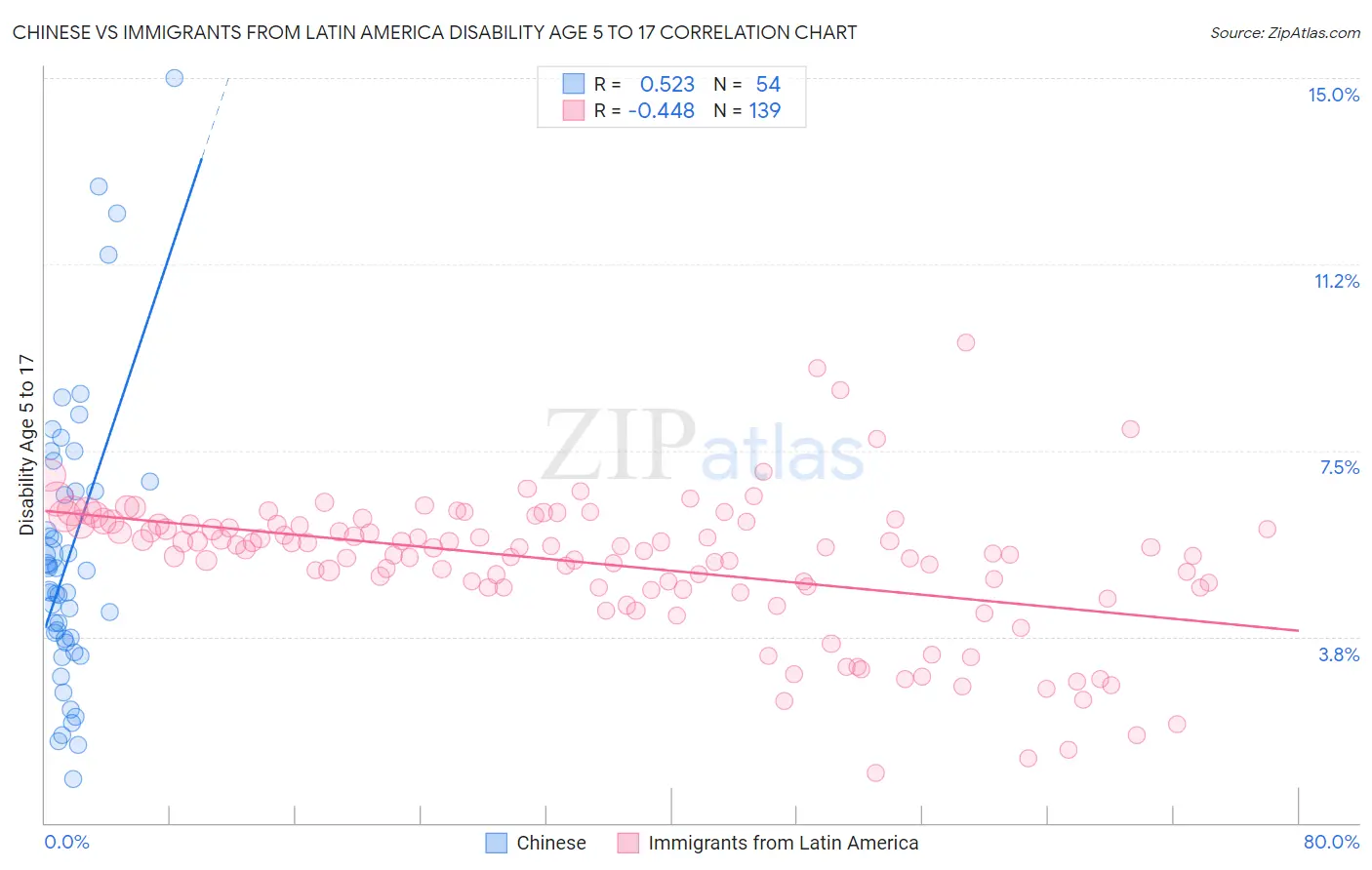 Chinese vs Immigrants from Latin America Disability Age 5 to 17