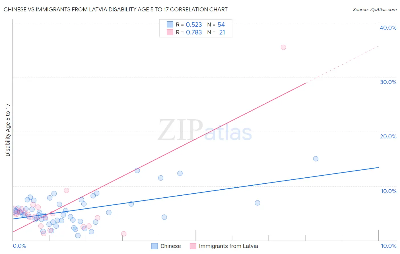 Chinese vs Immigrants from Latvia Disability Age 5 to 17