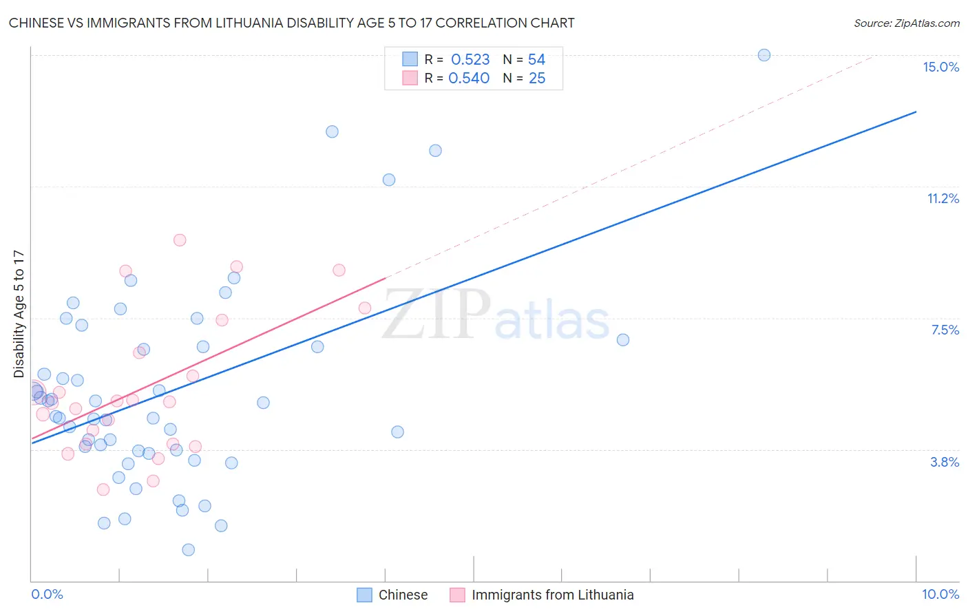 Chinese vs Immigrants from Lithuania Disability Age 5 to 17