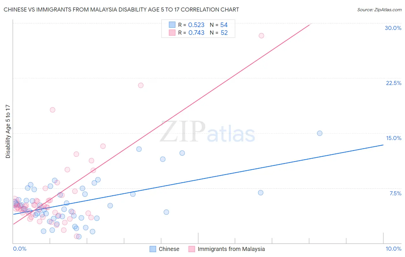 Chinese vs Immigrants from Malaysia Disability Age 5 to 17