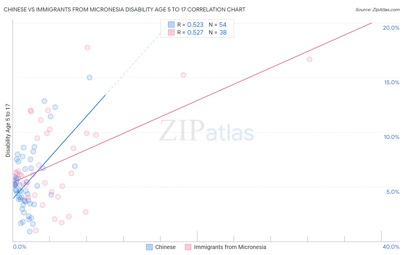 Chinese vs Immigrants from Micronesia Disability Age 5 to 17