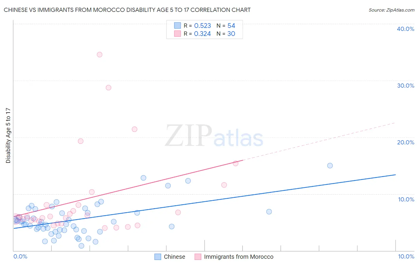 Chinese vs Immigrants from Morocco Disability Age 5 to 17
