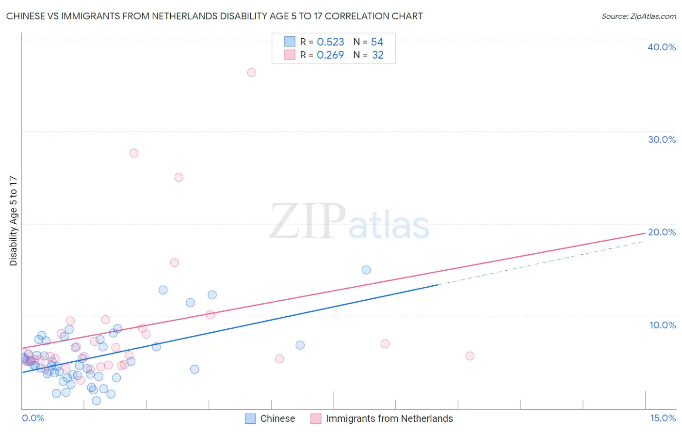 Chinese vs Immigrants from Netherlands Disability Age 5 to 17