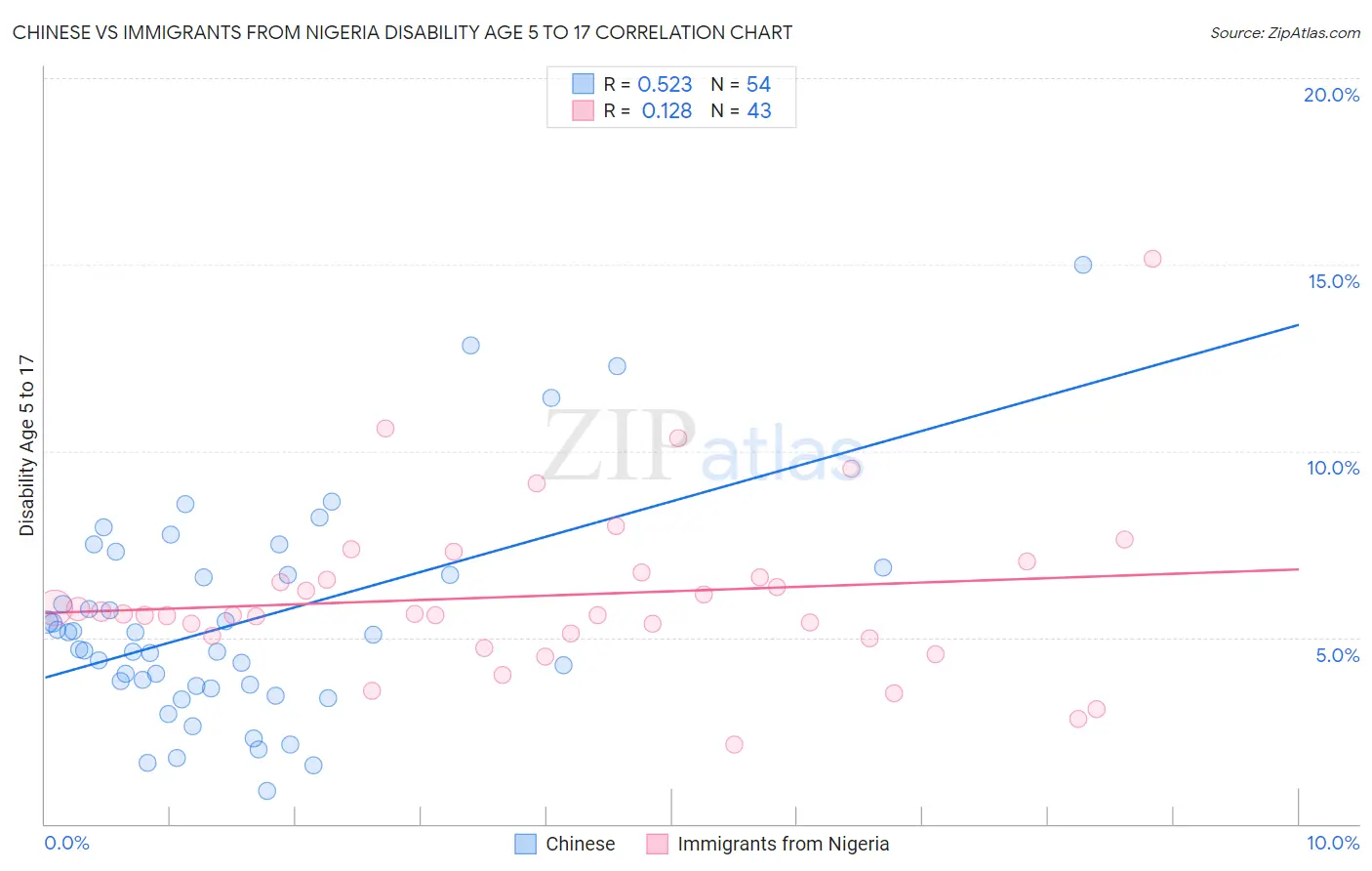 Chinese vs Immigrants from Nigeria Disability Age 5 to 17