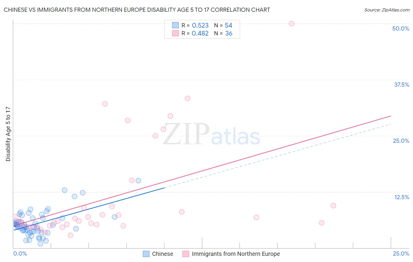 Chinese vs Immigrants from Northern Europe Disability Age 5 to 17