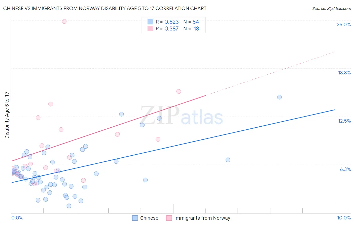 Chinese vs Immigrants from Norway Disability Age 5 to 17