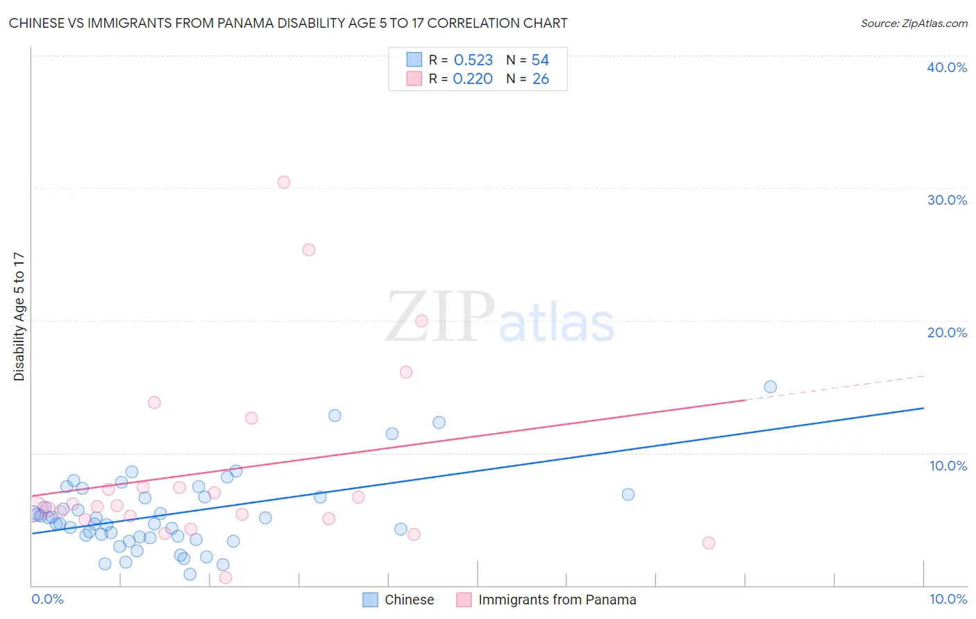 Chinese vs Immigrants from Panama Disability Age 5 to 17