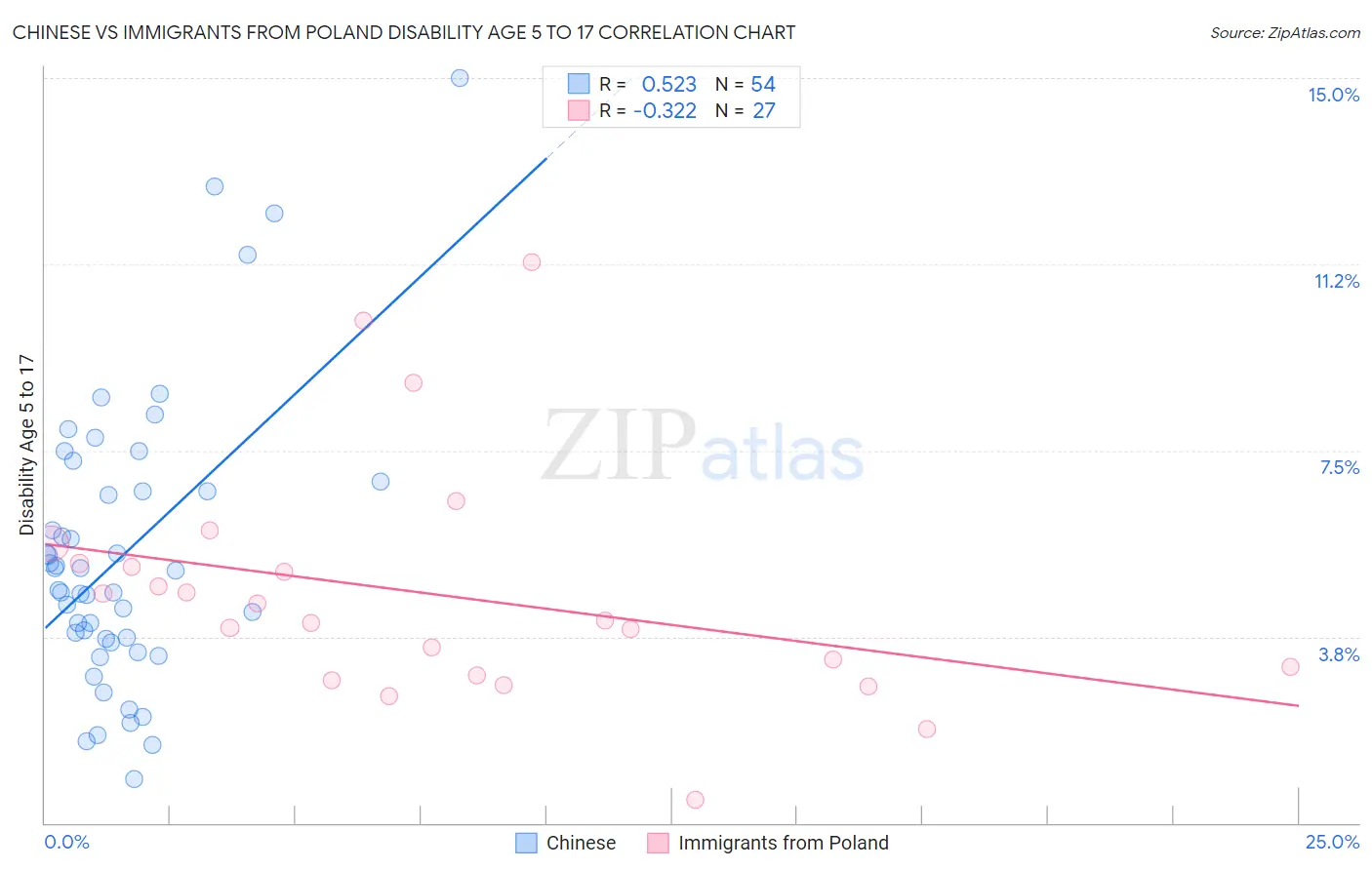 Chinese vs Immigrants from Poland Disability Age 5 to 17