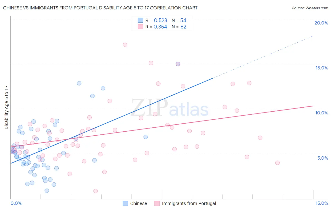 Chinese vs Immigrants from Portugal Disability Age 5 to 17