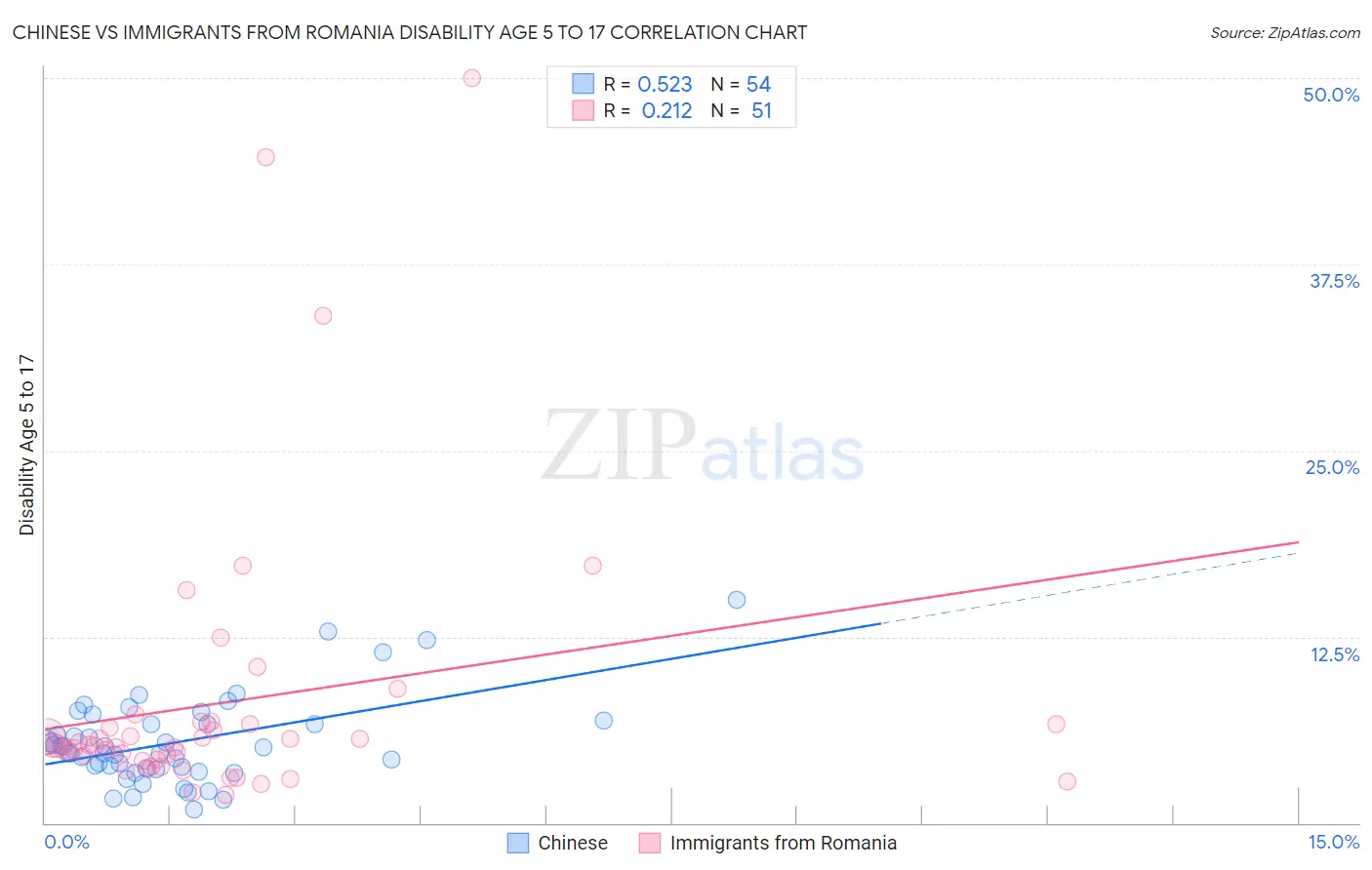 Chinese vs Immigrants from Romania Disability Age 5 to 17
