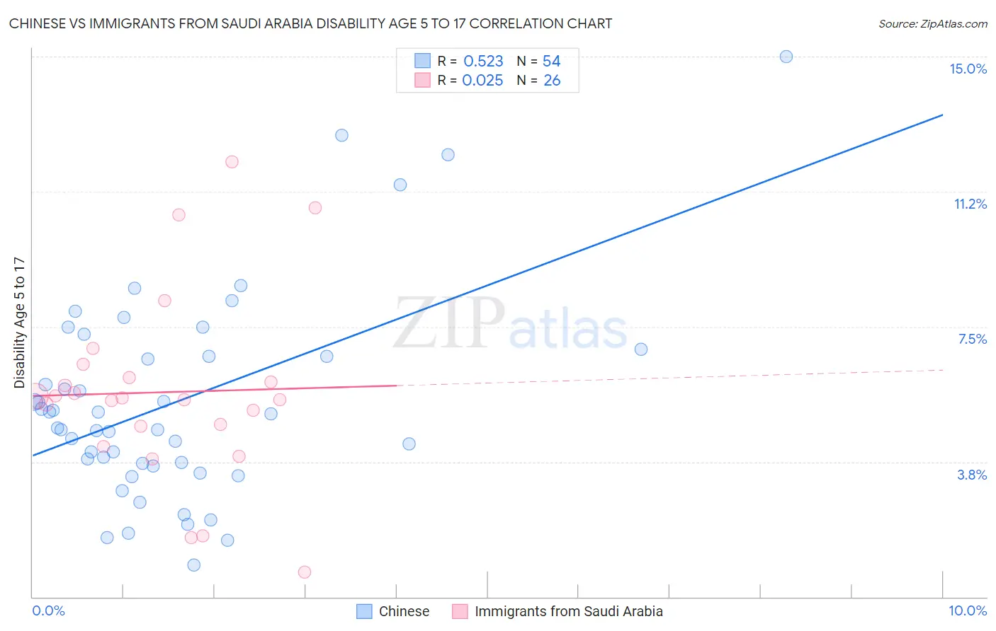 Chinese vs Immigrants from Saudi Arabia Disability Age 5 to 17