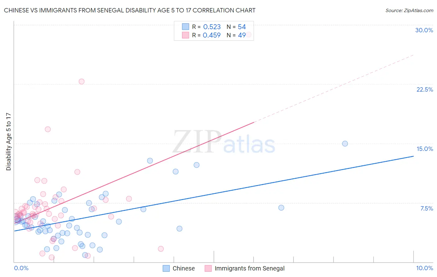 Chinese vs Immigrants from Senegal Disability Age 5 to 17