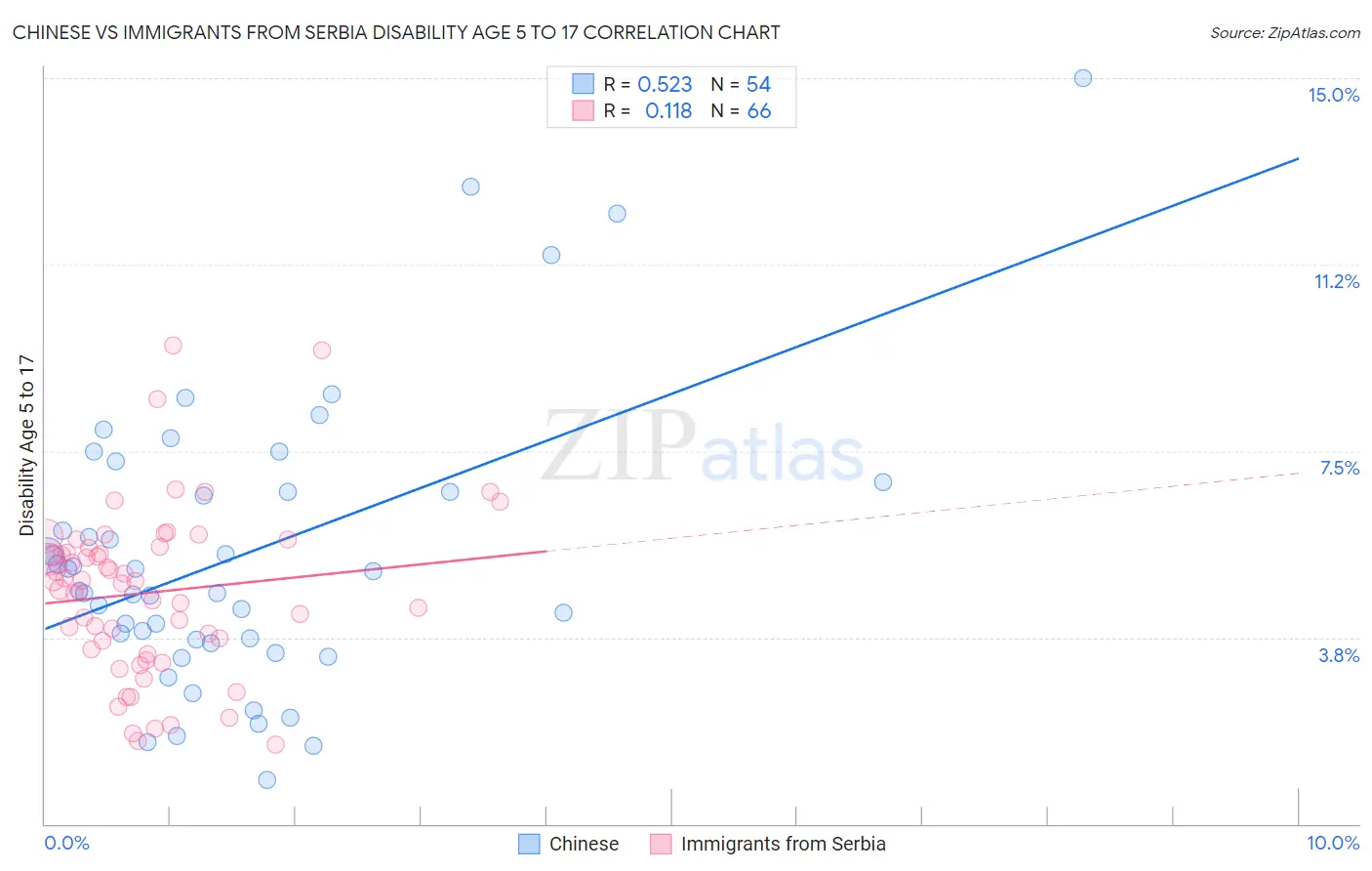 Chinese vs Immigrants from Serbia Disability Age 5 to 17