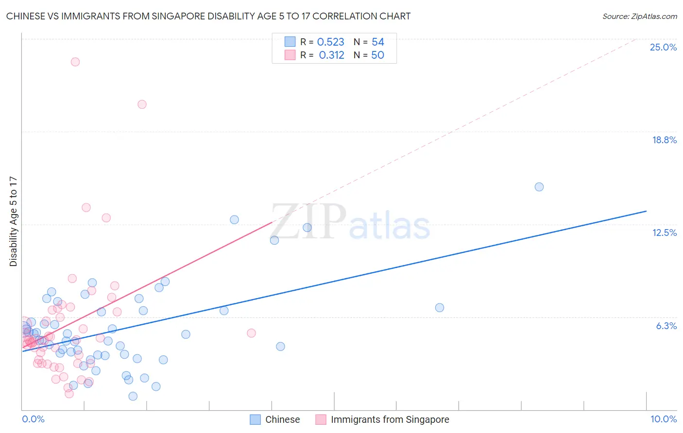 Chinese vs Immigrants from Singapore Disability Age 5 to 17