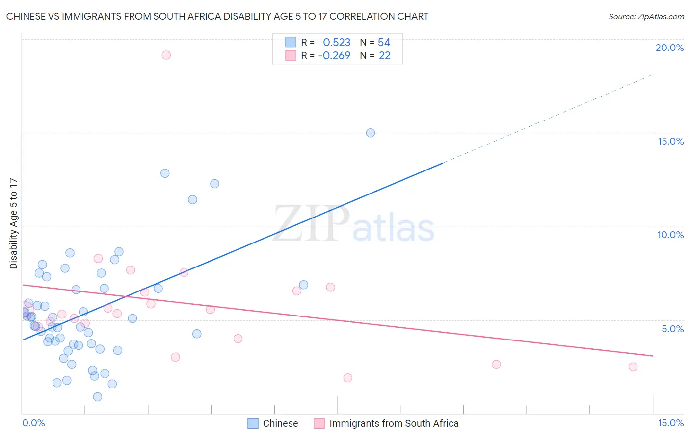 Chinese vs Immigrants from South Africa Disability Age 5 to 17
