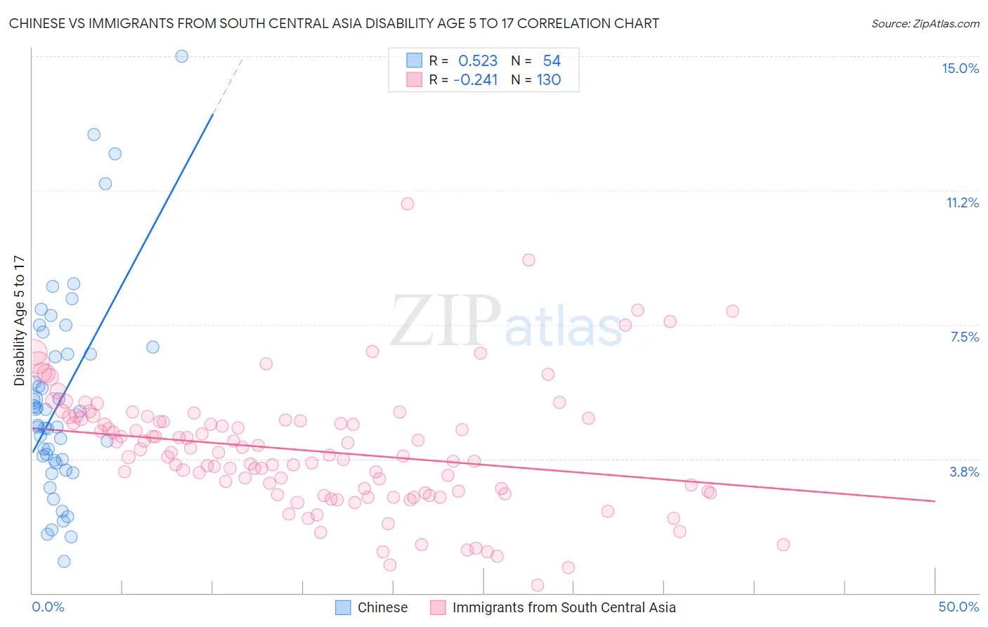 Chinese vs Immigrants from South Central Asia Disability Age 5 to 17