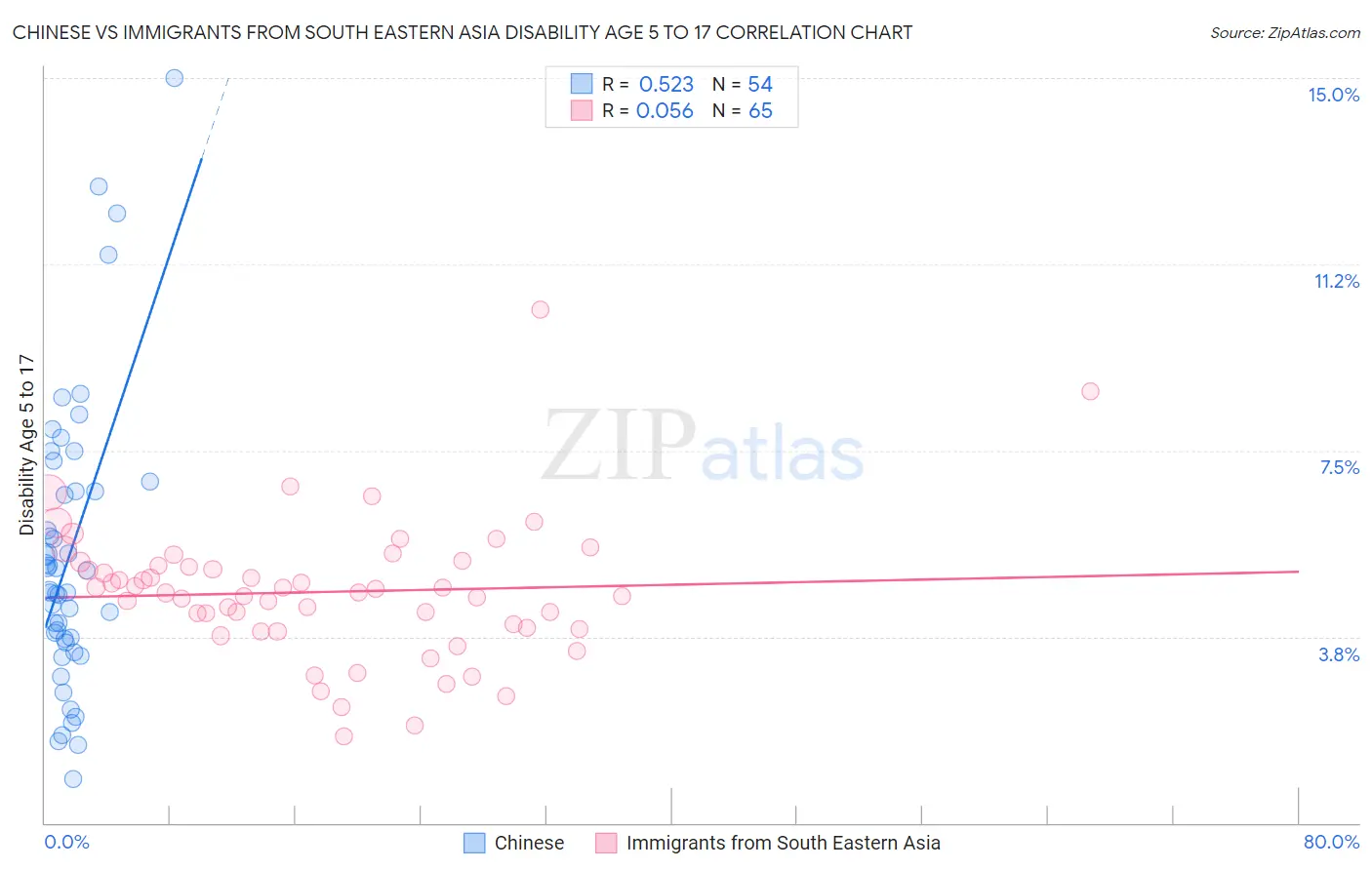 Chinese vs Immigrants from South Eastern Asia Disability Age 5 to 17