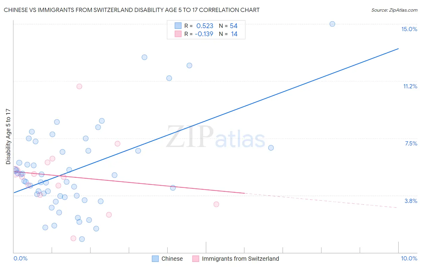 Chinese vs Immigrants from Switzerland Disability Age 5 to 17