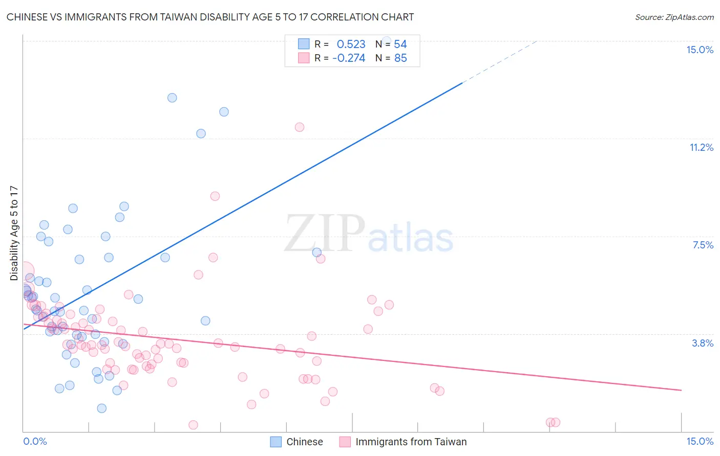 Chinese vs Immigrants from Taiwan Disability Age 5 to 17