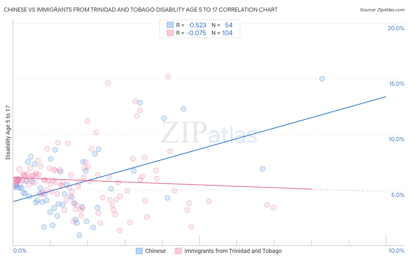 Chinese vs Immigrants from Trinidad and Tobago Disability Age 5 to 17