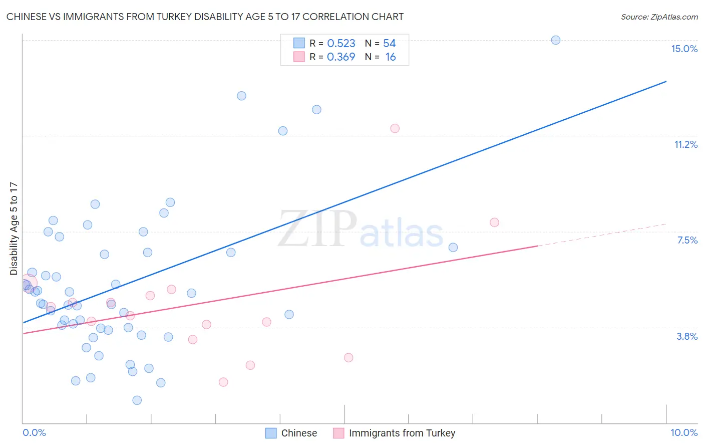 Chinese vs Immigrants from Turkey Disability Age 5 to 17