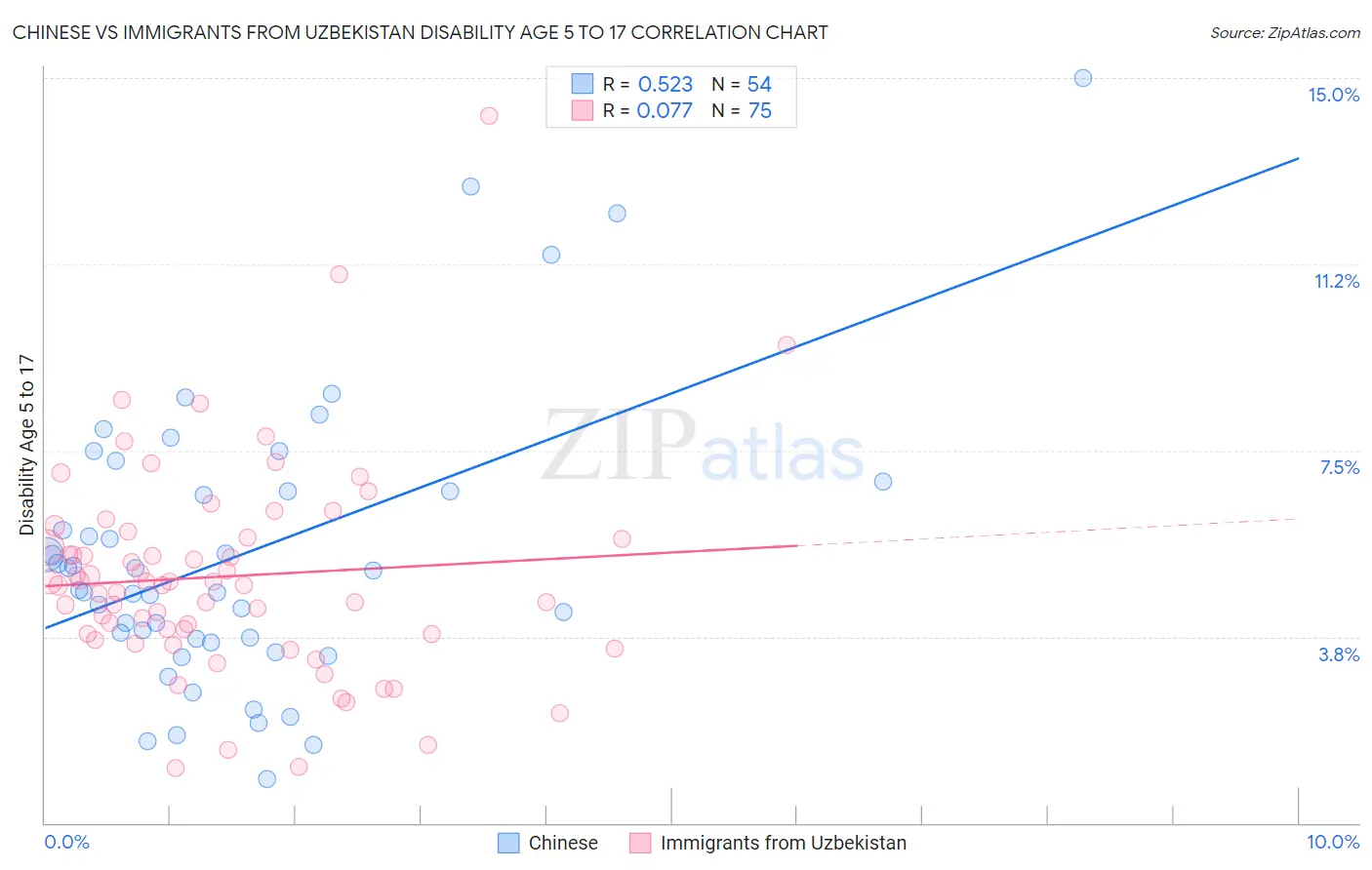 Chinese vs Immigrants from Uzbekistan Disability Age 5 to 17